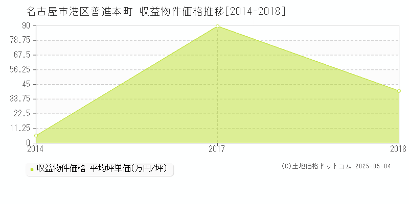 善進本町(名古屋市港区)の収益物件価格推移グラフ(坪単価)[2014-2018年]