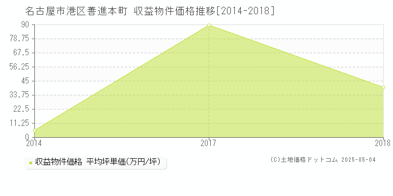 名古屋市港区善進本町のアパート価格推移グラフ 