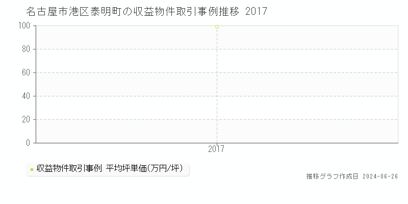 名古屋市港区泰明町のアパート取引事例推移グラフ 