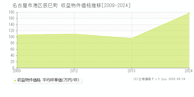辰巳町(名古屋市港区)の収益物件価格推移グラフ(坪単価)[2009-2024年]