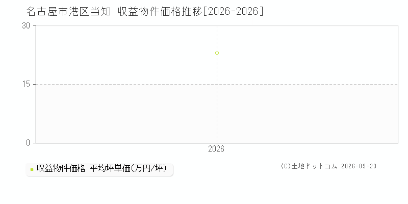 名古屋市港区当知の収益物件価格推移グラフ(坪単価)[2026-2026年]