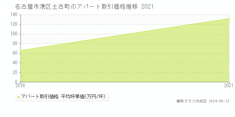 名古屋市港区土古町のアパート価格推移グラフ 
