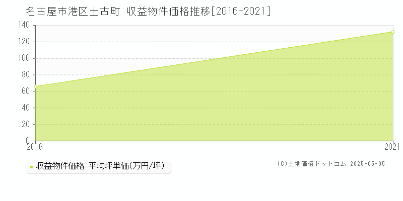 土古町(名古屋市港区)の収益物件価格推移グラフ(坪単価)[2016-2021年]