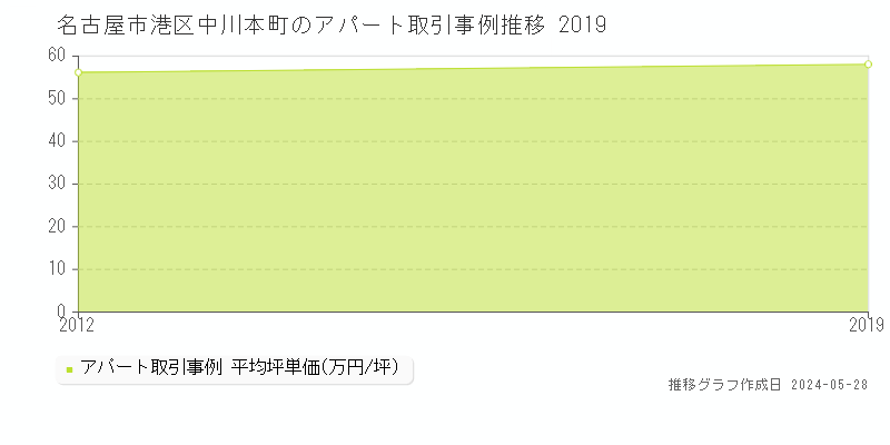 名古屋市港区中川本町のアパート取引価格推移グラフ 