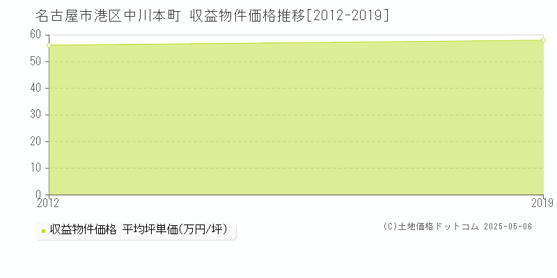 中川本町(名古屋市港区)の収益物件価格推移グラフ(坪単価)[2012-2019年]