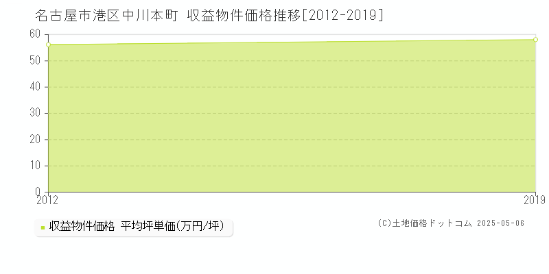 名古屋市港区中川本町のアパート価格推移グラフ 