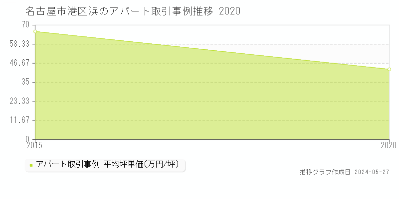 名古屋市港区浜のアパート価格推移グラフ 