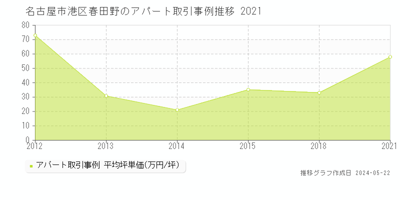 名古屋市港区春田野のアパート価格推移グラフ 