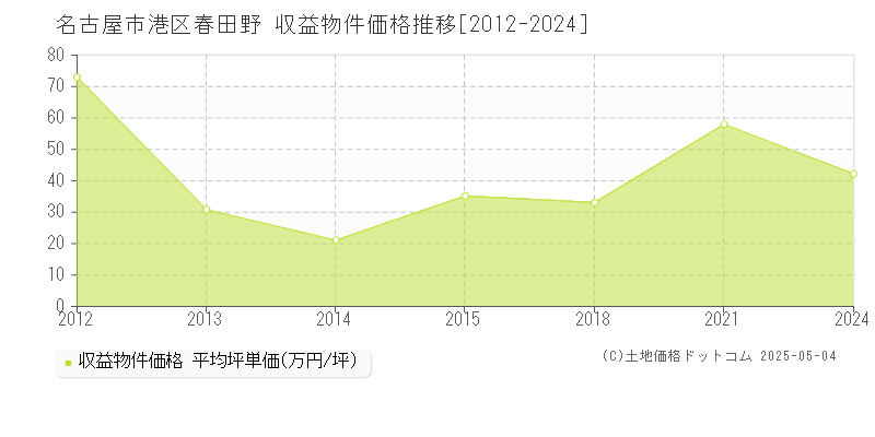 春田野(名古屋市港区)の収益物件価格推移グラフ(坪単価)[2012-2024年]