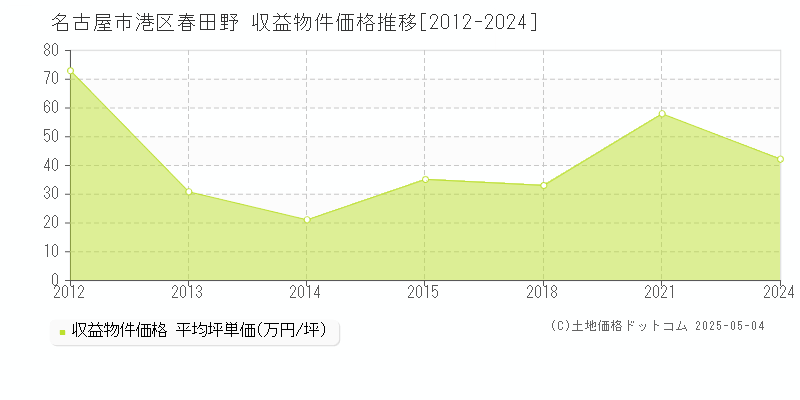 名古屋市港区春田野のアパート価格推移グラフ 