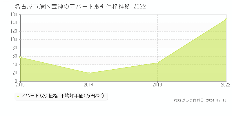 名古屋市港区宝神のアパート取引事例推移グラフ 