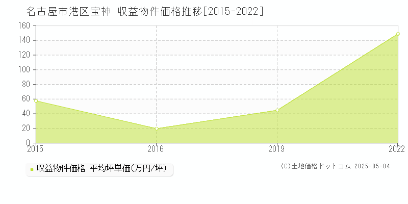 宝神(名古屋市港区)の収益物件価格推移グラフ(坪単価)[2015-2022年]