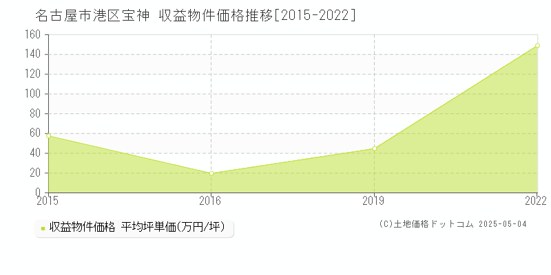 名古屋市港区宝神のアパート価格推移グラフ 