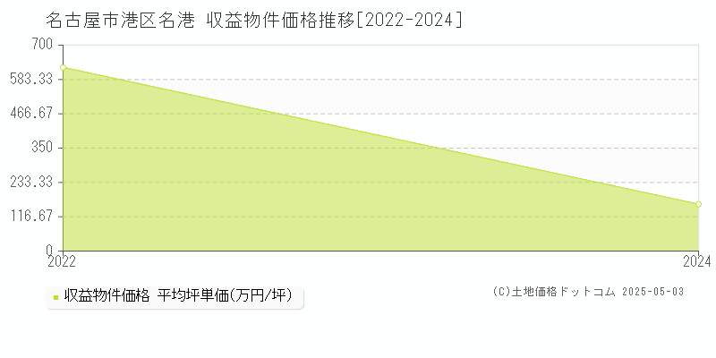 名港(名古屋市港区)の収益物件価格推移グラフ(坪単価)[2022-2024年]