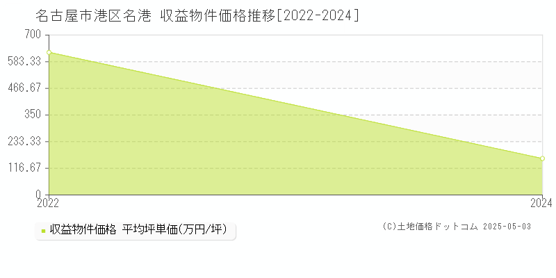 名古屋市港区名港のアパート価格推移グラフ 