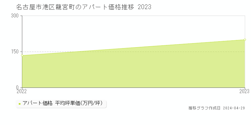 名古屋市港区龍宮町のアパート価格推移グラフ 