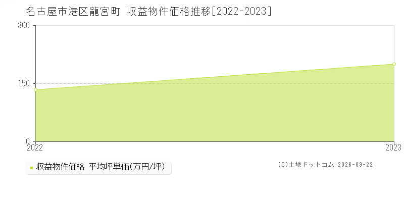 名古屋市港区龍宮町の収益物件価格推移グラフ(坪単価)[2022-2023年]
