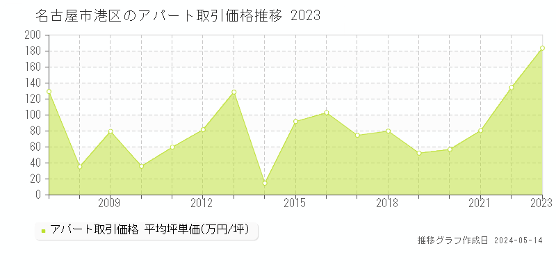 名古屋市港区の収益物件取引事例推移グラフ 
