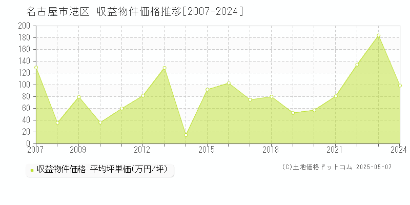 名古屋市港区(愛知県)の収益物件価格推移グラフ(坪単価)[2007-2024年]