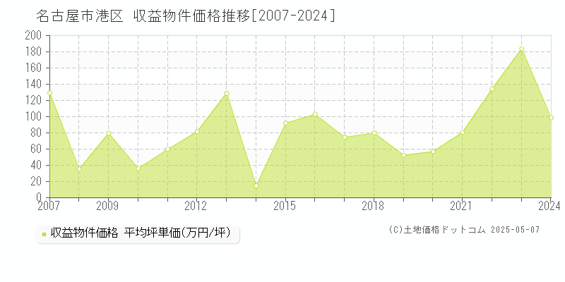 名古屋市港区のアパート取引価格推移グラフ 