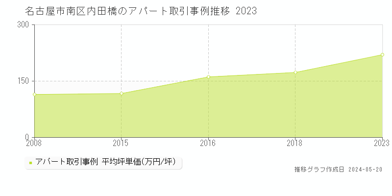 名古屋市南区内田橋のアパート価格推移グラフ 