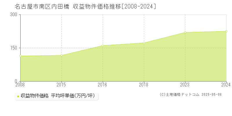 内田橋(名古屋市南区)の収益物件価格推移グラフ(坪単価)[2008-2024年]