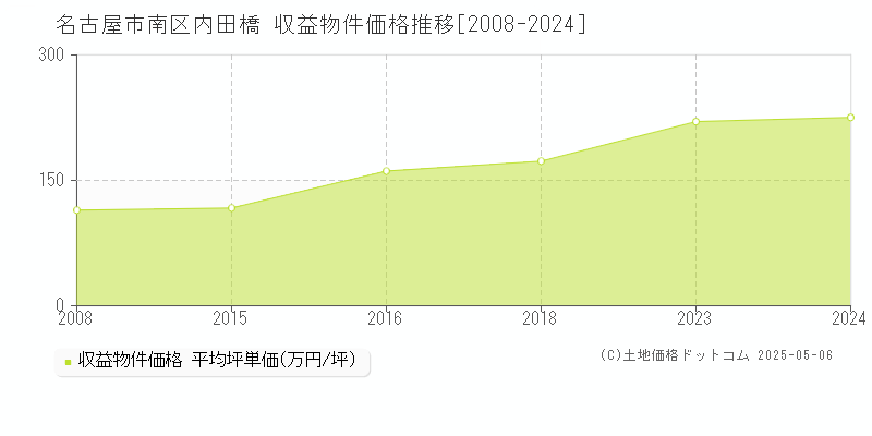 名古屋市南区内田橋のアパート価格推移グラフ 