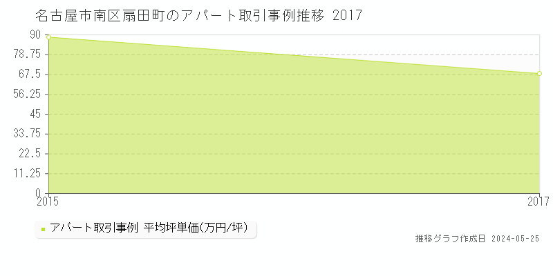 名古屋市南区扇田町のアパート価格推移グラフ 