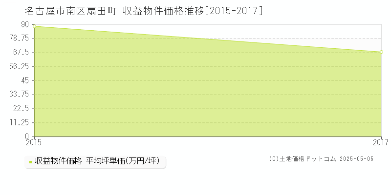 扇田町(名古屋市南区)の収益物件価格推移グラフ(坪単価)[2015-2017年]