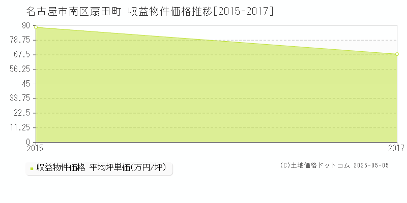 名古屋市南区扇田町のアパート価格推移グラフ 