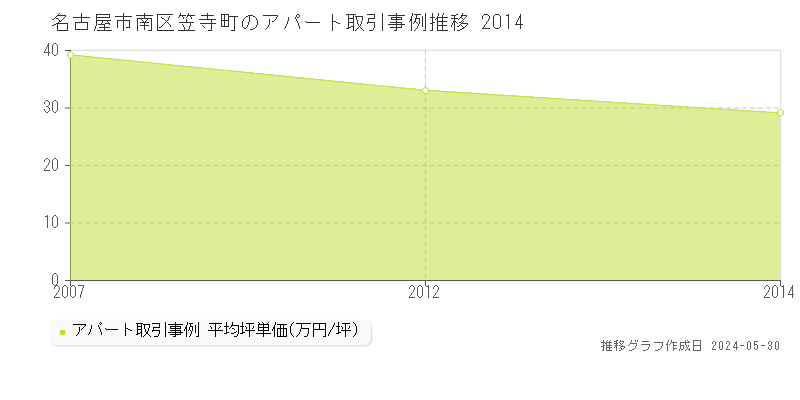 名古屋市南区笠寺町のアパート価格推移グラフ 