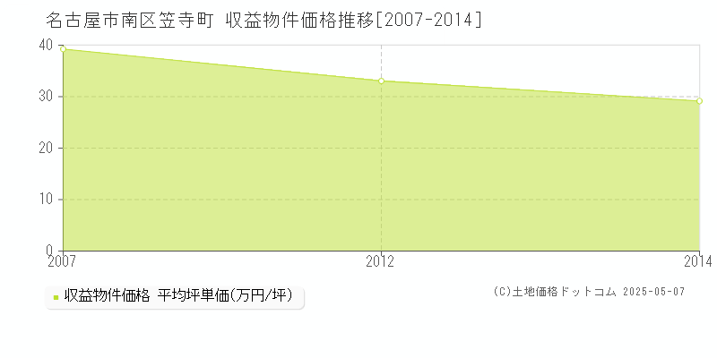 笠寺町(名古屋市南区)の収益物件価格推移グラフ(坪単価)[2007-2014年]