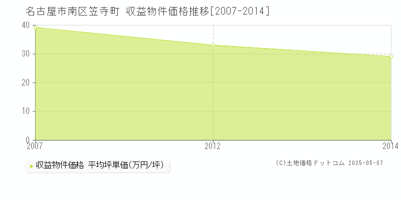 名古屋市南区笠寺町のアパート価格推移グラフ 