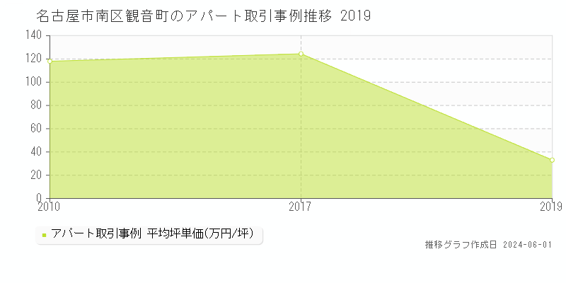 名古屋市南区観音町のアパート価格推移グラフ 