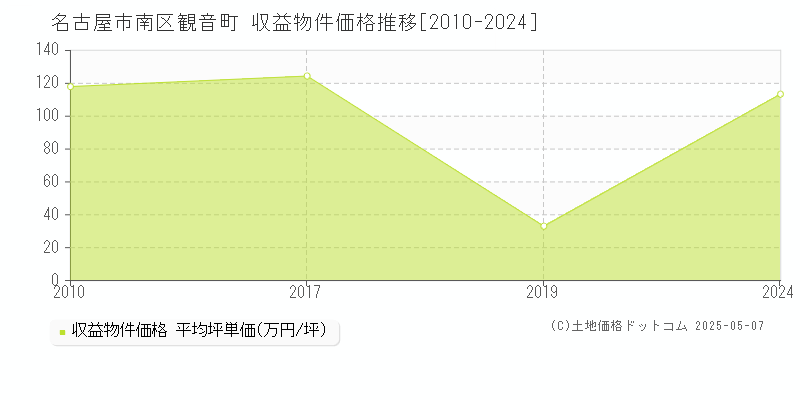 観音町(名古屋市南区)の収益物件価格推移グラフ(坪単価)[2010-2024年]