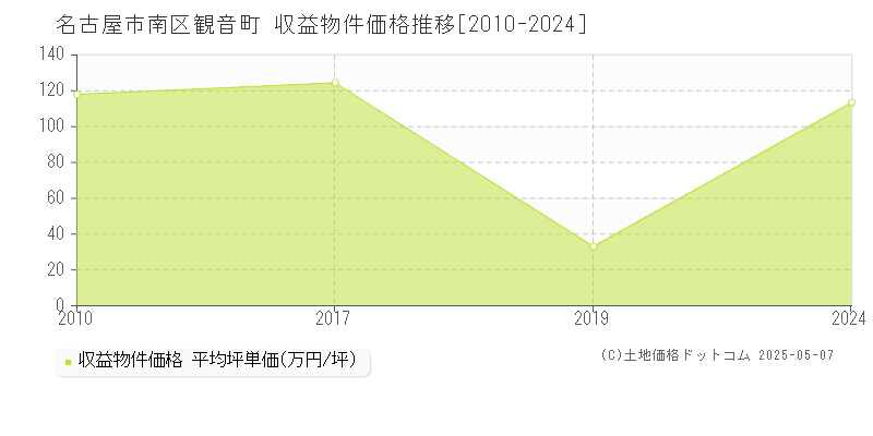 名古屋市南区観音町のアパート価格推移グラフ 