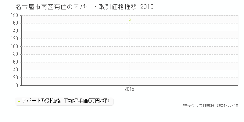 名古屋市南区菊住のアパート価格推移グラフ 