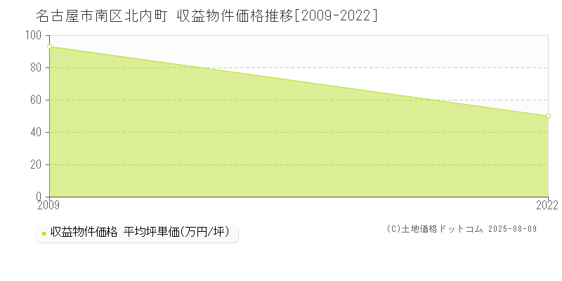 北内町(名古屋市南区)の収益物件価格推移グラフ(坪単価)[2009-2022年]
