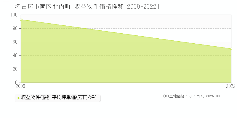 名古屋市南区北内町のアパート価格推移グラフ 