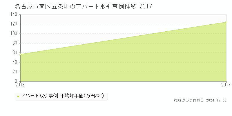 名古屋市南区五条町のアパート価格推移グラフ 