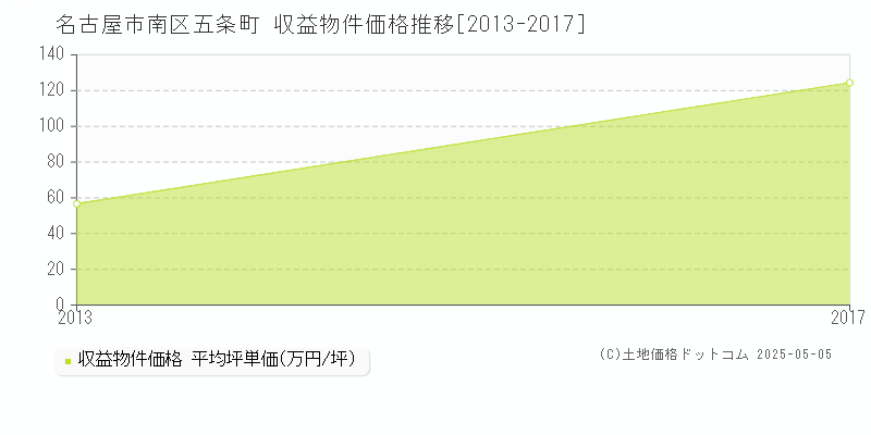 五条町(名古屋市南区)の収益物件価格推移グラフ(坪単価)[2013-2017年]