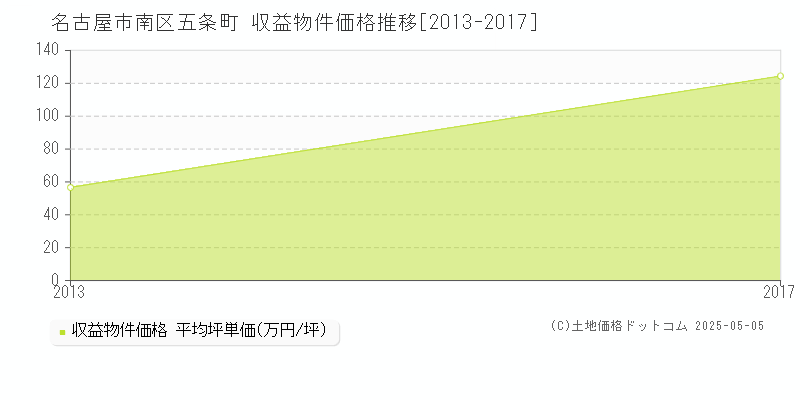 名古屋市南区五条町のアパート価格推移グラフ 