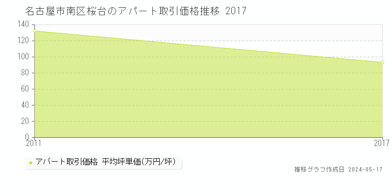 名古屋市南区桜台のアパート価格推移グラフ 