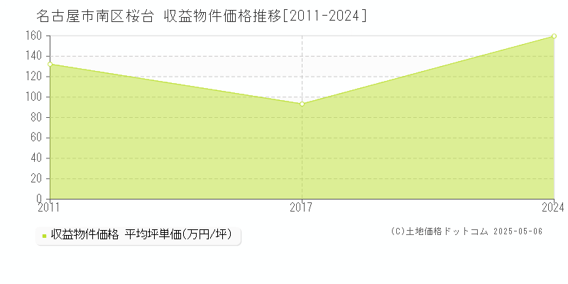 桜台(名古屋市南区)の収益物件価格推移グラフ(坪単価)[2011-2024年]