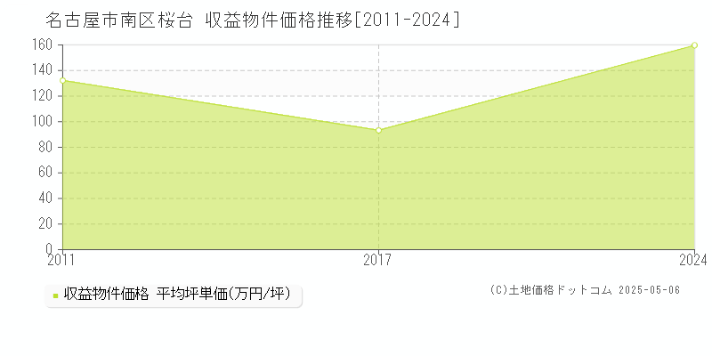 名古屋市南区桜台のアパート価格推移グラフ 