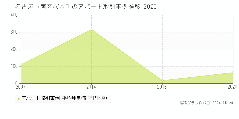 名古屋市南区桜本町のアパート価格推移グラフ 