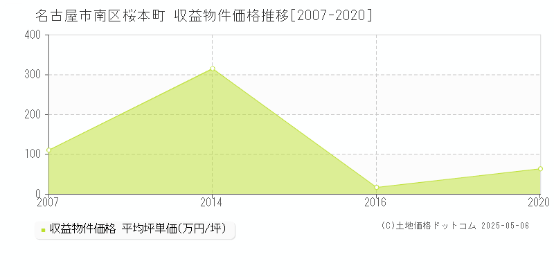 桜本町(名古屋市南区)の収益物件価格推移グラフ(坪単価)[2007-2020年]