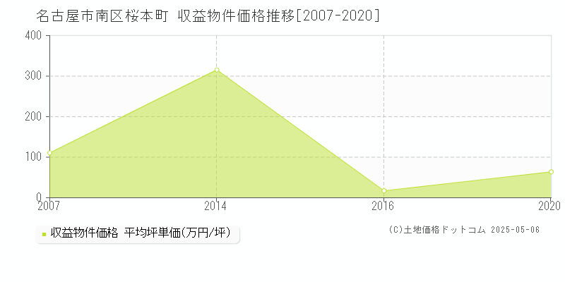 名古屋市南区桜本町のアパート取引価格推移グラフ 