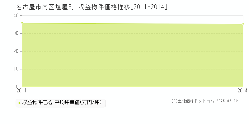 塩屋町(名古屋市南区)の収益物件価格推移グラフ(坪単価)[2011-2014年]