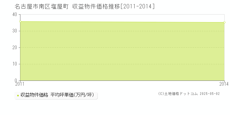 名古屋市南区塩屋町のアパート価格推移グラフ 